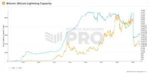 Interactive financial chart from Bitcoin Magazine Pro showing the public capacity of the Lightning Network in USD and BTC between 2019 and 2026.
