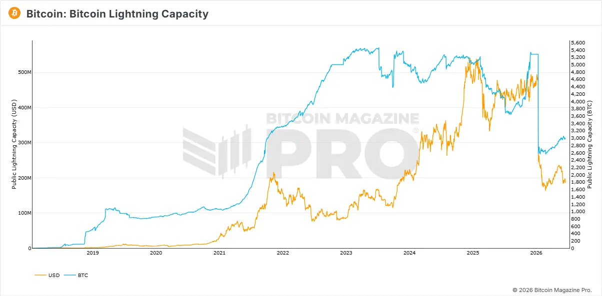 Interactive financial chart from Bitcoin Magazine Pro showing the public capacity of the Lightning Network in USD and BTC between 2019 and 2026.