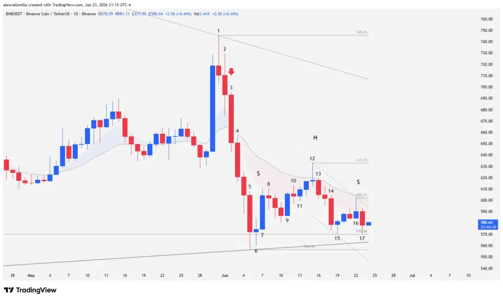 The BNB Dilemma: Saving Double Bottom or the Prelude to a Technical Crash?