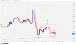 Daily price action chart of Binance Chain (BNB/USD) showing a Head-and-Shoulders pattern and support test.