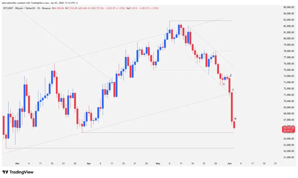 Bitcoin on the Edge: Climatic Capitulation Triggers Panic at $65,000