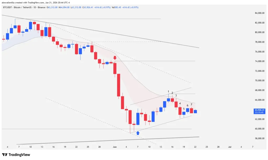 Bitcoin at the Crossroads: Double Bottom or Bear Trap at $60,000?