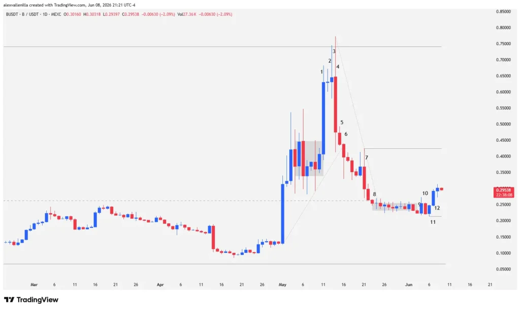 The BUILDon (B) Dilemma: Institutional Accumulation or Bear Trap?