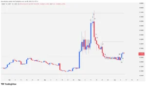 Japanese candlestick chart of the BUILDon (B) cryptocurrency on a daily timeframe, showing the High 2 bullish reversal pattern and key support and resistance levels.