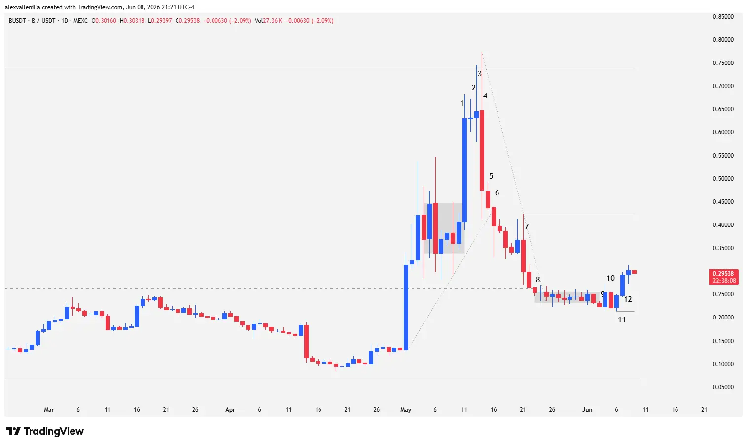 Japanese candlestick chart of the BUILDon (B) cryptocurrency on a daily timeframe, showing the High 2 bullish reversal pattern and key support and resistance levels.