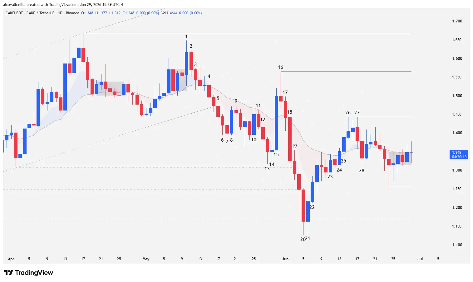 Daily chart of CAKE cryptocurrency price action showing ascending channels, false breakouts, and a double bottom pattern at one dollar and sixteen cents.