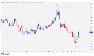 Daily chart of Curve (CRV) cryptocurrency showing capitulation Japanese candlesticks, a pinbar at $0.17, and a downtrend channel breakout.