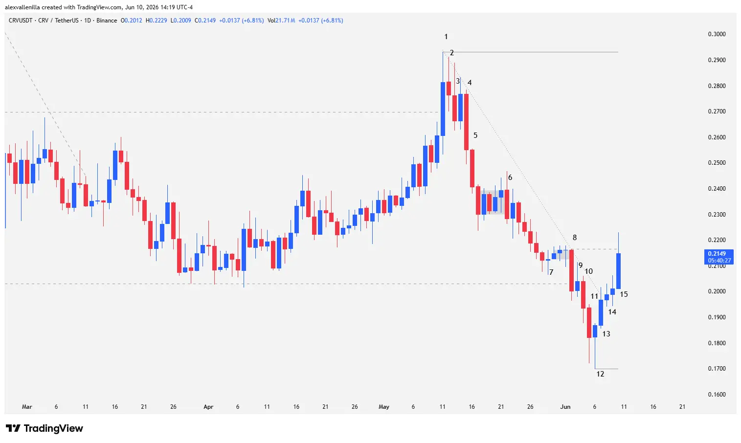 Daily chart of Curve (CRV) cryptocurrency showing capitulation Japanese candlesticks, a pinbar at $0.17, and a downtrend channel breakout.