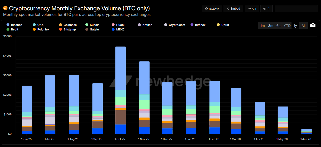 Bitcoin trading volume on centralized exchanges hit new lows in May 2026 at $140.2B. We analyze what this lack of liquidity means.