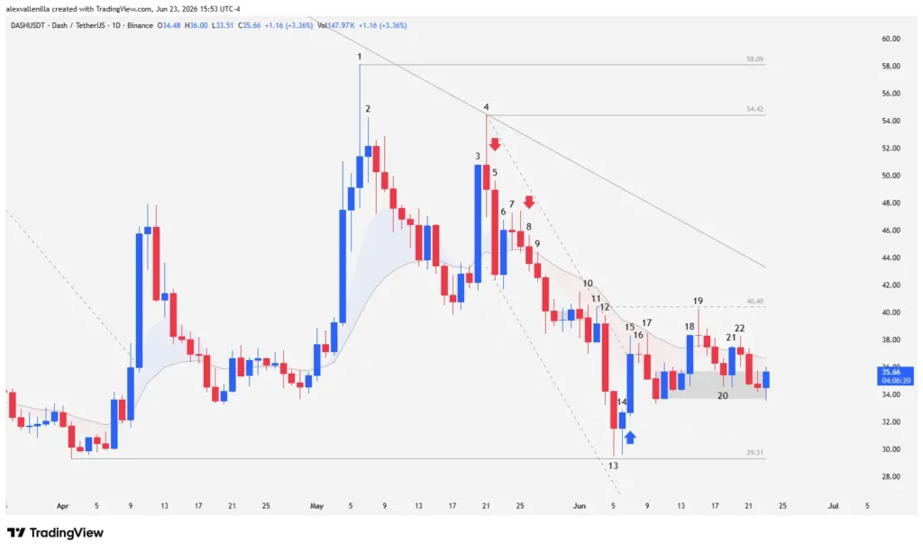 The Anatomy of Dashcoin (DASH): Bear Trap or the Prelude to a Technical Rally?
