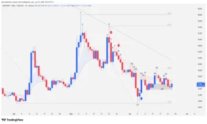 Technical Japanese candlestick chart of Dashcoin showing price interaction with the EMA 20 and a double bottom support.