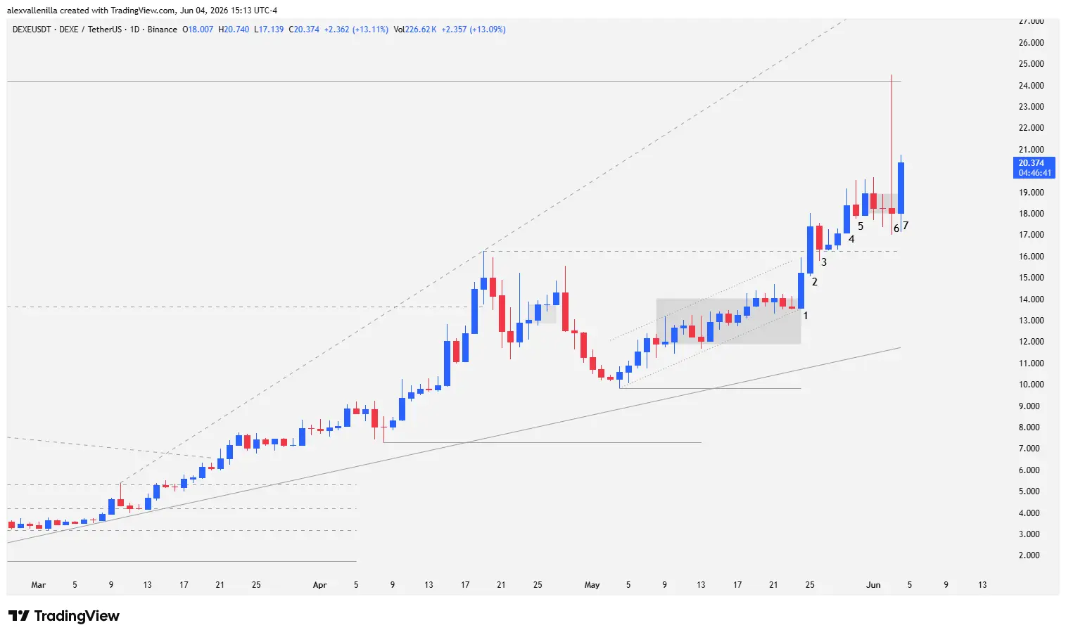 Japanese candlestick chart of the DEXE cryptocurrency on a 1-day timeframe, detailing the breakout of a bullish broadening wedge and key levels.