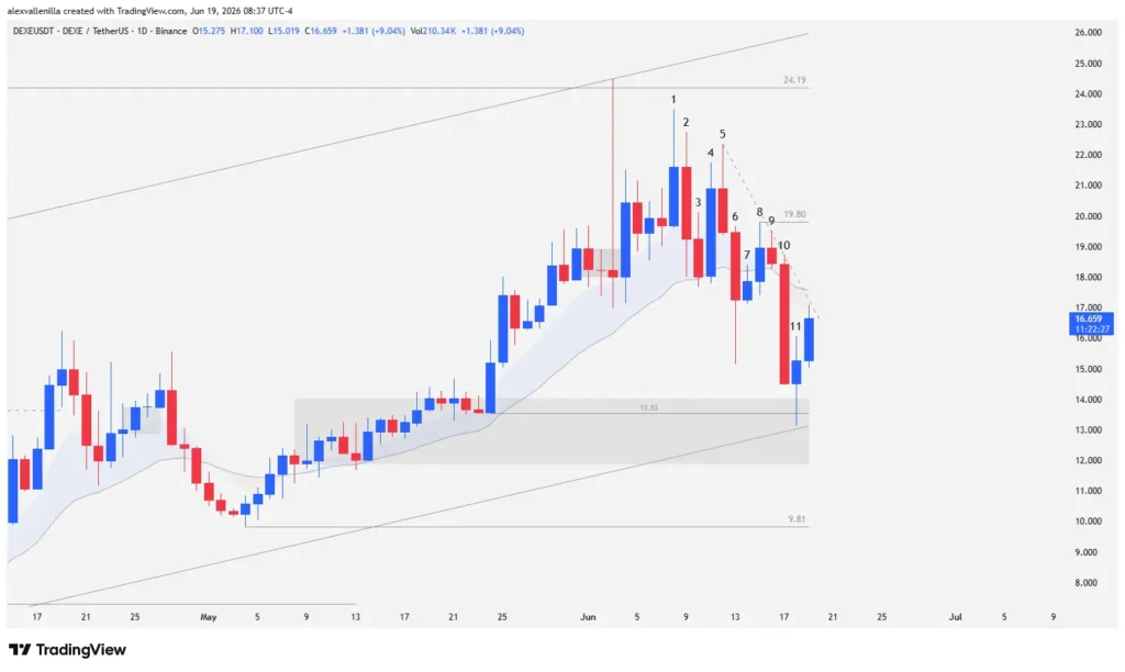 DEXE Price Compresses Against Key Support After Failing at $24.19
