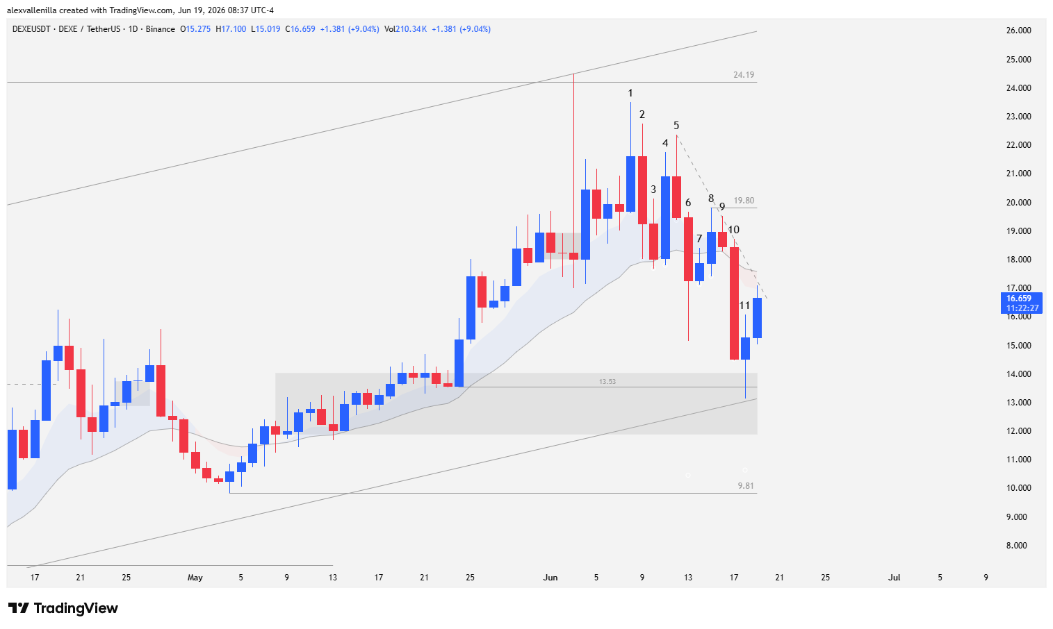 Daily technical chart of the DEXE cryptocurrency showing candlesticks, the 20 EMA breakout, and the bounce at $13.53 support.