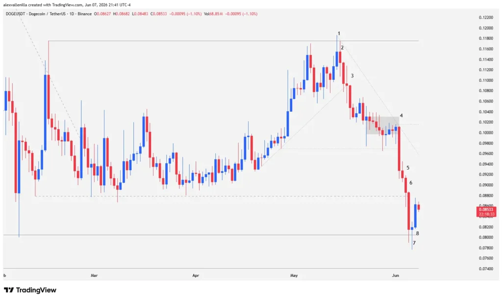 The Dogecoin Deception: Bull Trap Triggers Climactic Capitulation Toward Historic Support