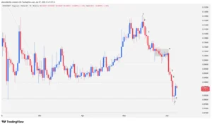 Dogecoin daily technical chart showing a two-legged capitulation pattern with numbered candlesticks and key support at 0.0805 dollars.