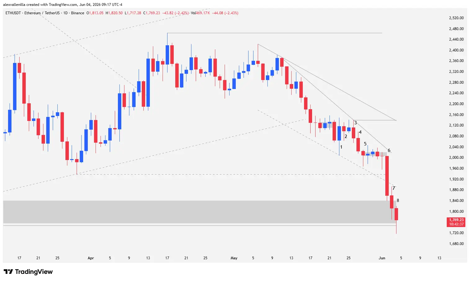 Ethereum ETH/USD daily chart showing bearish capitulation candlesticks and support breakdowns at 1940 and 1750 dollars.