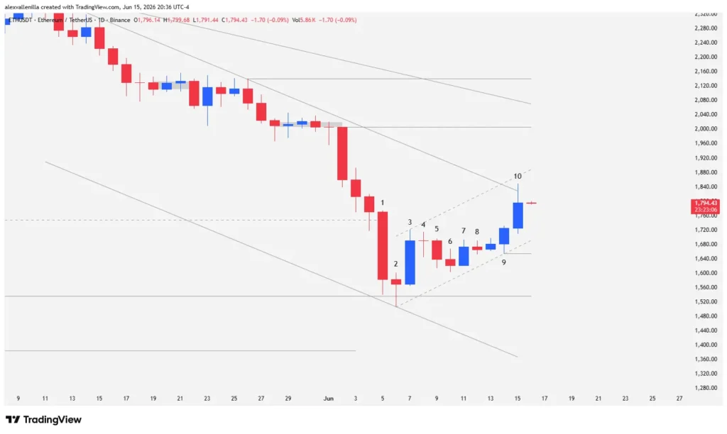 Ethereum on the Edge: Institutional Capitulation or the Start of a Local Bull Run?
