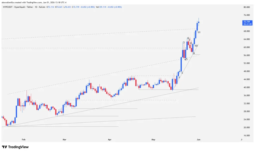 Hyperliquid Conquers New Highs: HYPE Triggers Institutional Acceleration Above $74