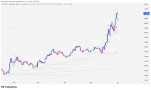 Hyperliquid (HYPE) breaks through key resistance and hits a new all-time high of $74.64. We analyze the powerful institutional price action.