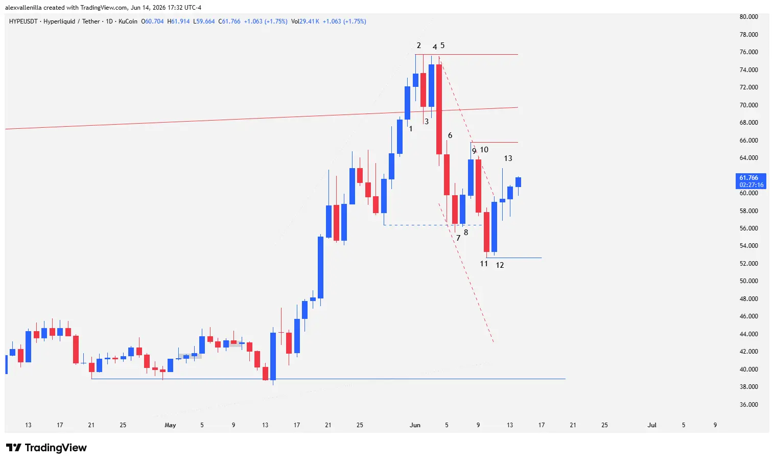 Daily chart of Hyperliquid (HYPE) cryptocurrency showing candlestick analysis with support levels at $52.67 and resistance at $75.75.
