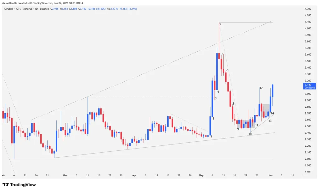 ICP Defies the Bearish Trend: Bear Trap or Imminent Breakout?