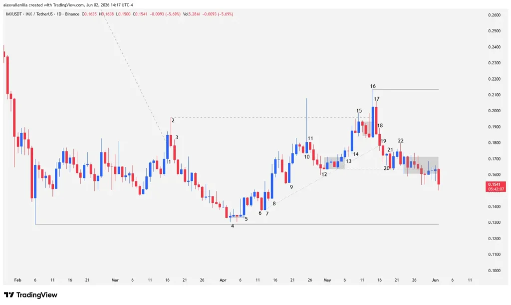 IMX Searches for a Floor: Institutional Accumulation Halts the Immutable Bloodbath