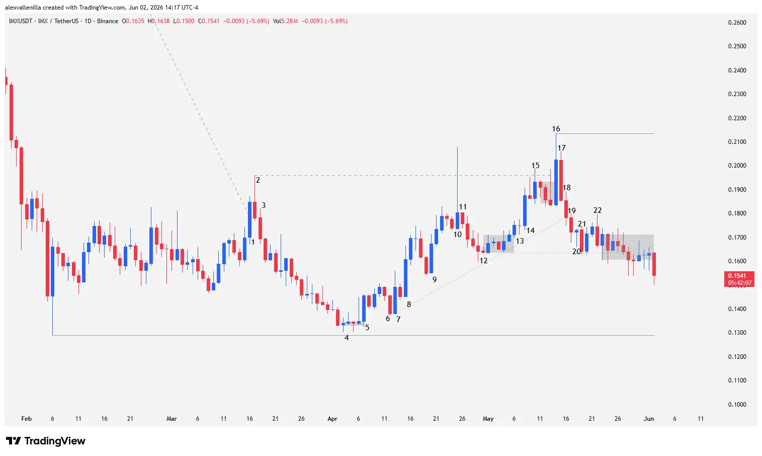 Daily chart of the IMX cryptocurrency showing Japanese candlesticks, a trendline breakout, and rejection patterns at the $0.1959 resistance.