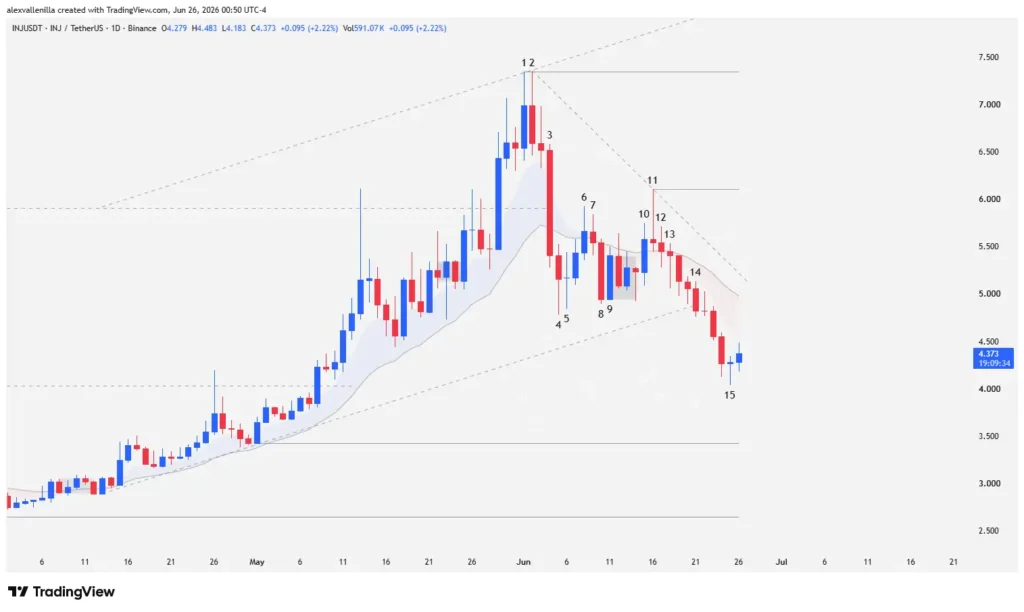 Injective (INJ) Price Falls Into the Trap: Bearish Exhaustion or Heading to $3.42?