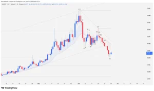 INJ cryptocurrency daily chart showing an ascending channel breakout, a two-legged bearish pattern, and numbered Japanese candlesticks.