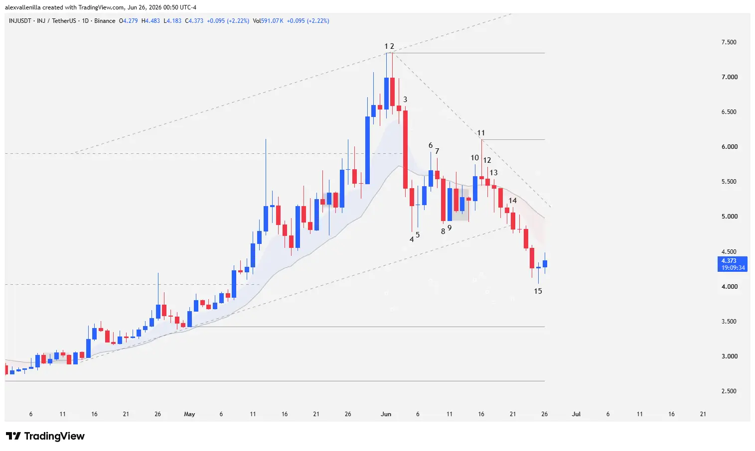 INJ cryptocurrency daily chart showing an ascending channel breakout, a two-legged bearish pattern, and numbered Japanese candlesticks.