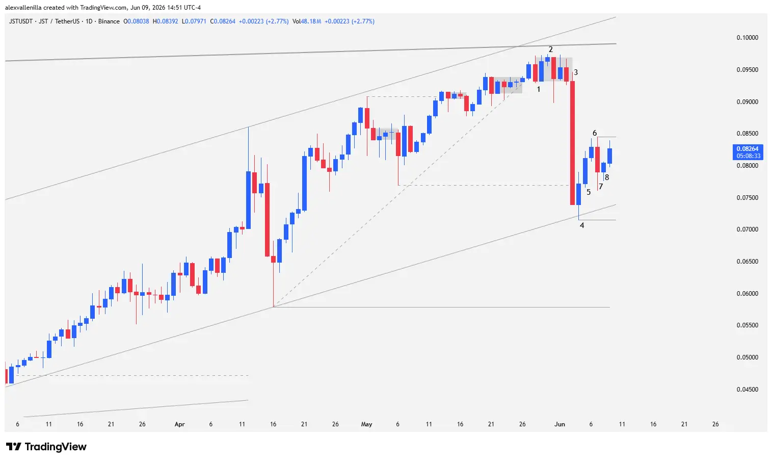 Daily (1D) price action chart of the Just (JST) cryptocurrency showing sell-off bars, bullish channels, and key support levels.