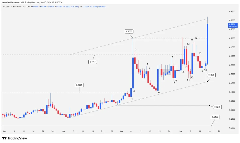 JTO Market Structure Break: Climatic Channel Breakout Unleashes a 39% Surge