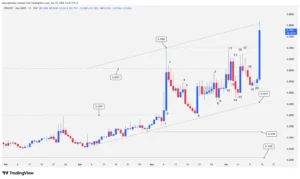 JTO Japanese candlestick technical chart showing a vertical bullish breakout above an ascending channel and the $0.7000 resistance.