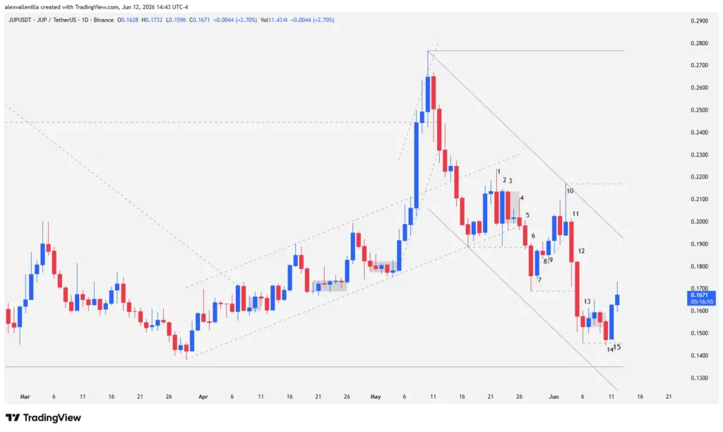 Jupiter (JUP) Analysis: Bear trap or the start of a structural reversal?