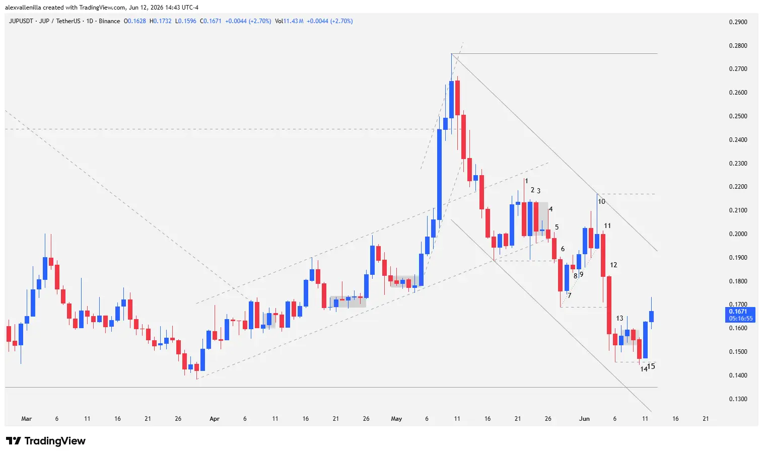 Daily chart of the Jupiter cryptocurrency (JUP/USD) showing bar-by-bar price action, highlighting channel breakouts and the double bottom pattern at local support.