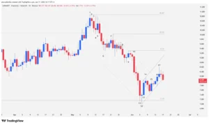 LINK/USDT Japanese candlestick chart showing the transition from a descending channel to a minor ascending channel after bouncing off institutional support at $7.15.