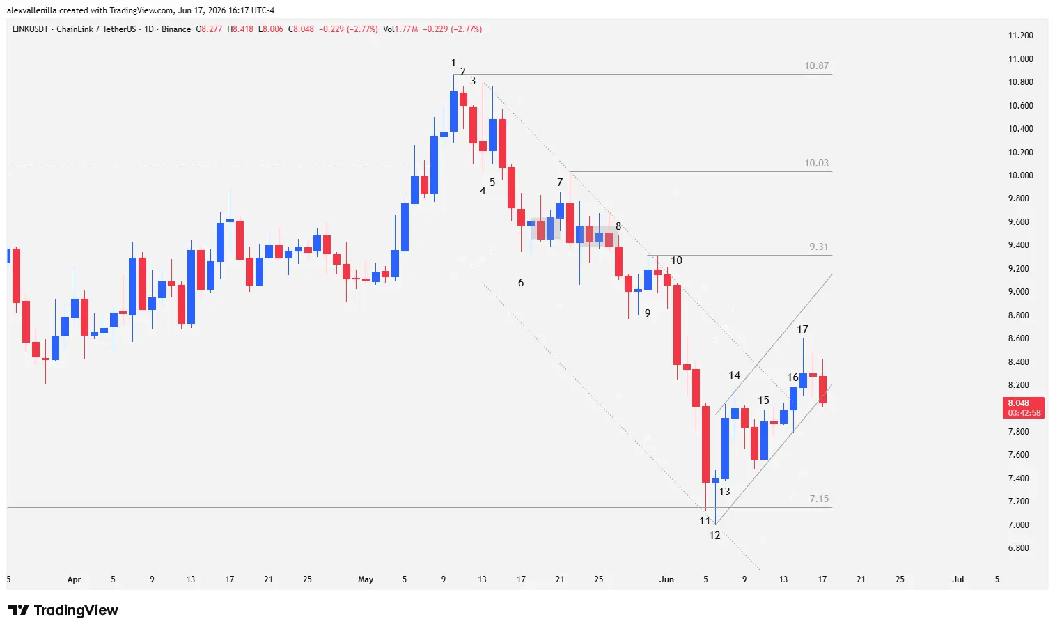 LINK/USDT Japanese candlestick chart showing the transition from a descending channel to a minor ascending channel after bouncing off institutional support at $7.15.
