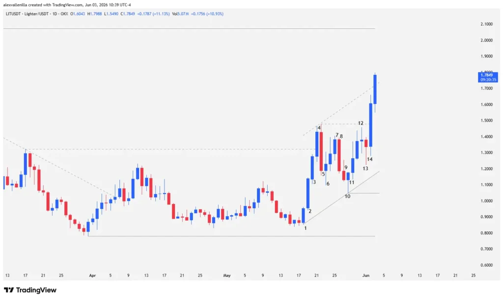 Lit Technical Analysis: Bull Trap or Imminent Takeoff?