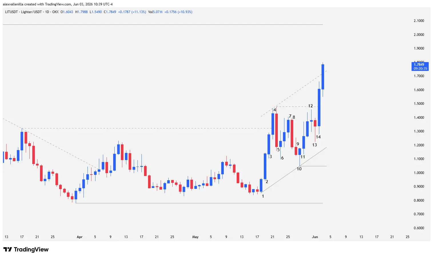 Daily chart of Lighter (LIT) cryptocurrency showing a 17-bar ascending channel, institutional resistance breakout at $1.3230, and chart projection toward its all-time high