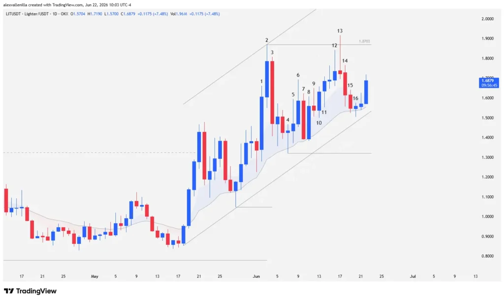 Lighter (LIT) Challenges Key Resistance: Imminent Breakout or Bull Trap?