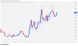 Daily candlestick chart of Lighter (LIT) cryptocurrency showing an ascending channel and a double top pattern.