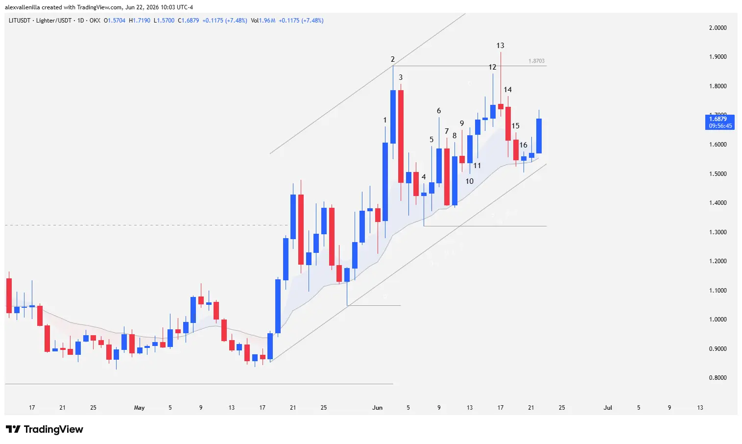 Daily candlestick chart of Lighter (LIT) cryptocurrency showing an ascending channel and a double top pattern.