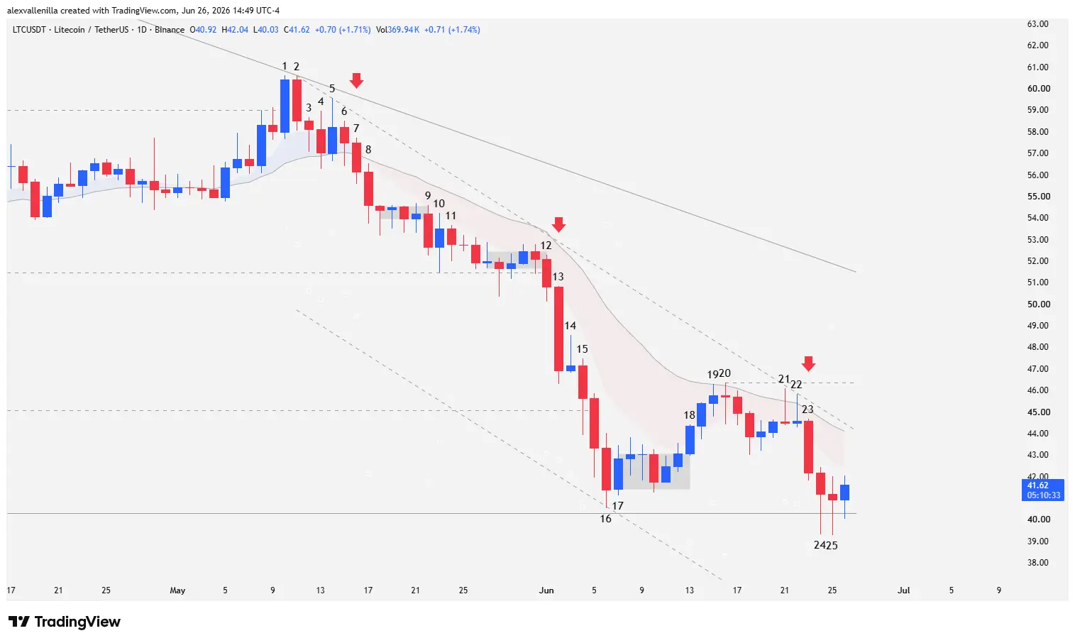 Litecoin, LTC, Price Action, Technical Analysis, Historical Support, Bearish Trend, Candlestick Charts, Order Flow,