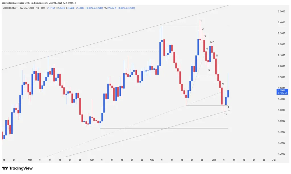 Morpho Suffers Technical Brake: Why Is Price Capitulating at the $2.3678 Resistance?