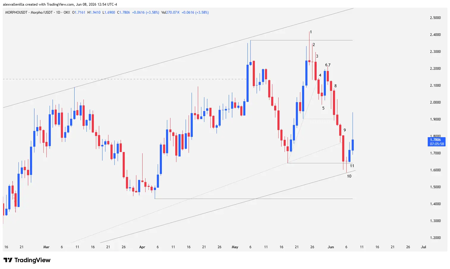 Daily chart of MORPHO cryptocurrency with Price Action analysis, showing a double top pattern at $2.3678, pinbar candles, and a bearish micro-channel breakout toward the key support at $1.6407.