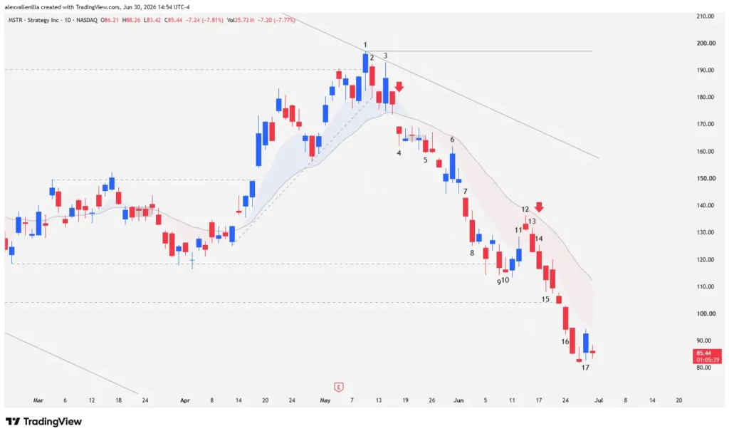 MicroStrategy Crash: Price Action Signals Drop to Two-Year Lows
