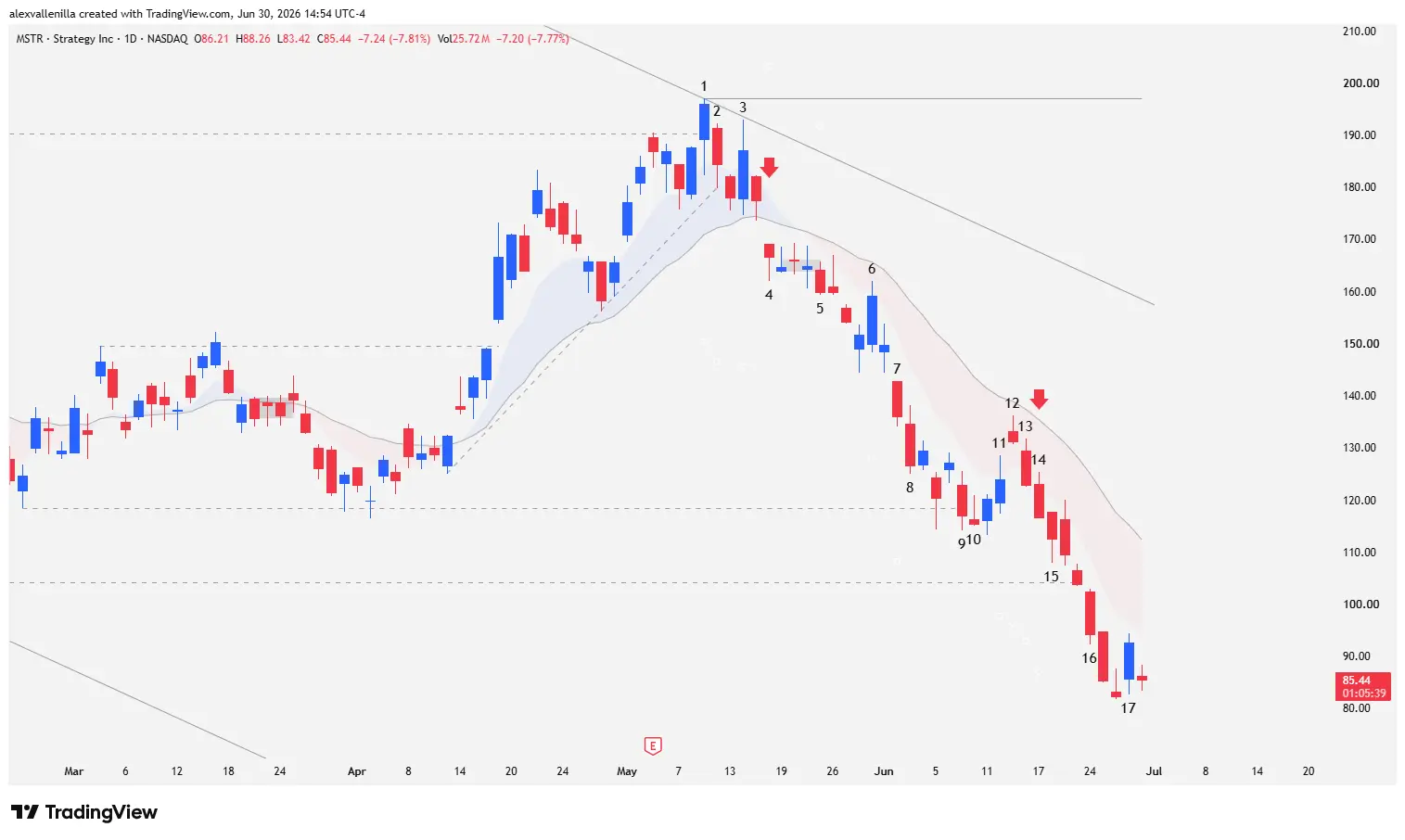 Japanese candlestick chart 1D timeframe of MicroStrategy (MSTR) stock showing the rejection at the $197 resistance and the subsequent bearish breakdown of key supports.