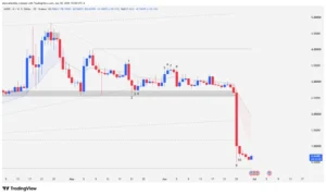Memecore cryptocurrency daily chart showing a 62% drop with high-conviction bearish candles breaking key supports and the 20 EMA.
