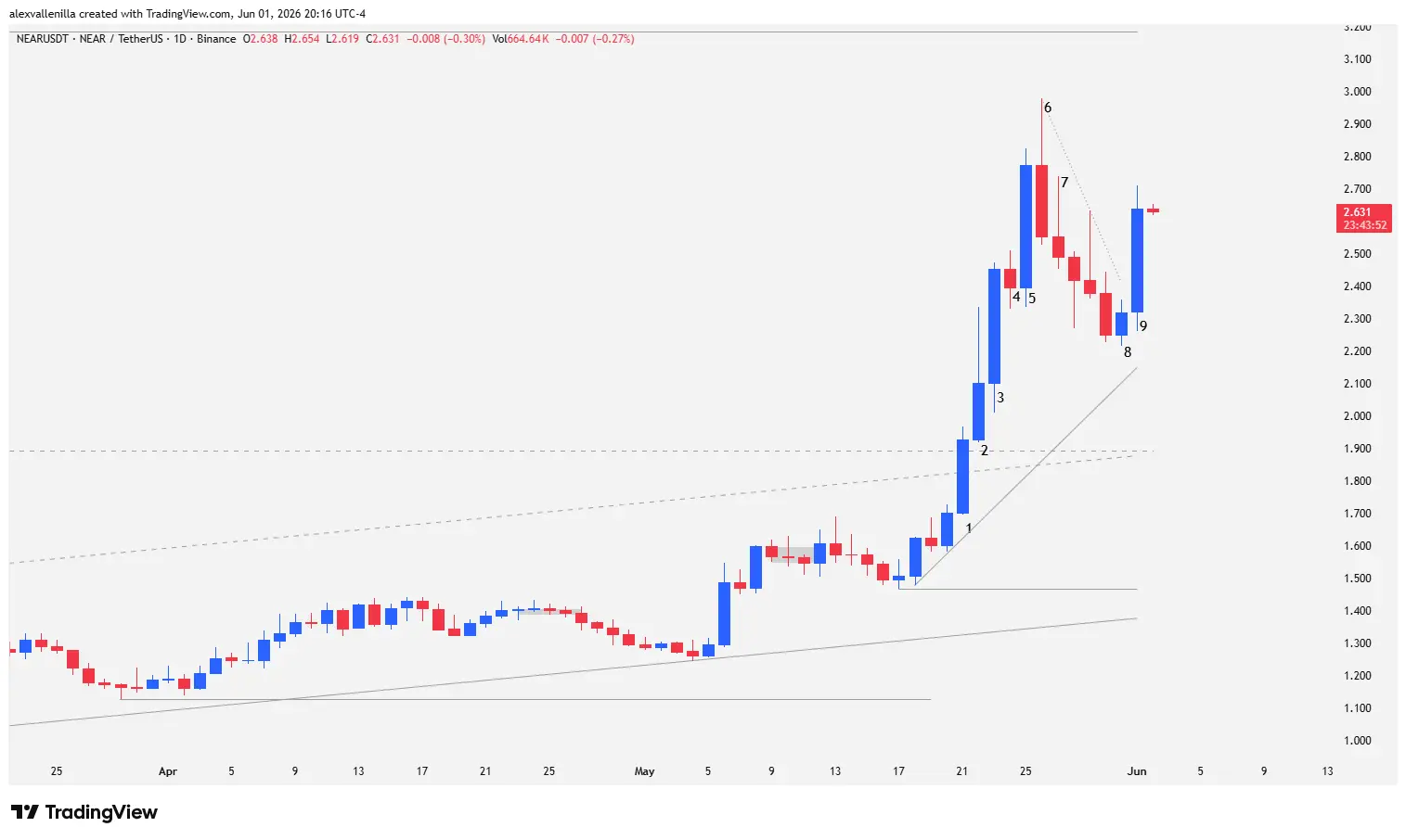 NEAR Protocol daily chart showing an institutional resistance breakout at $1.89 and a bullish two-legged structure.